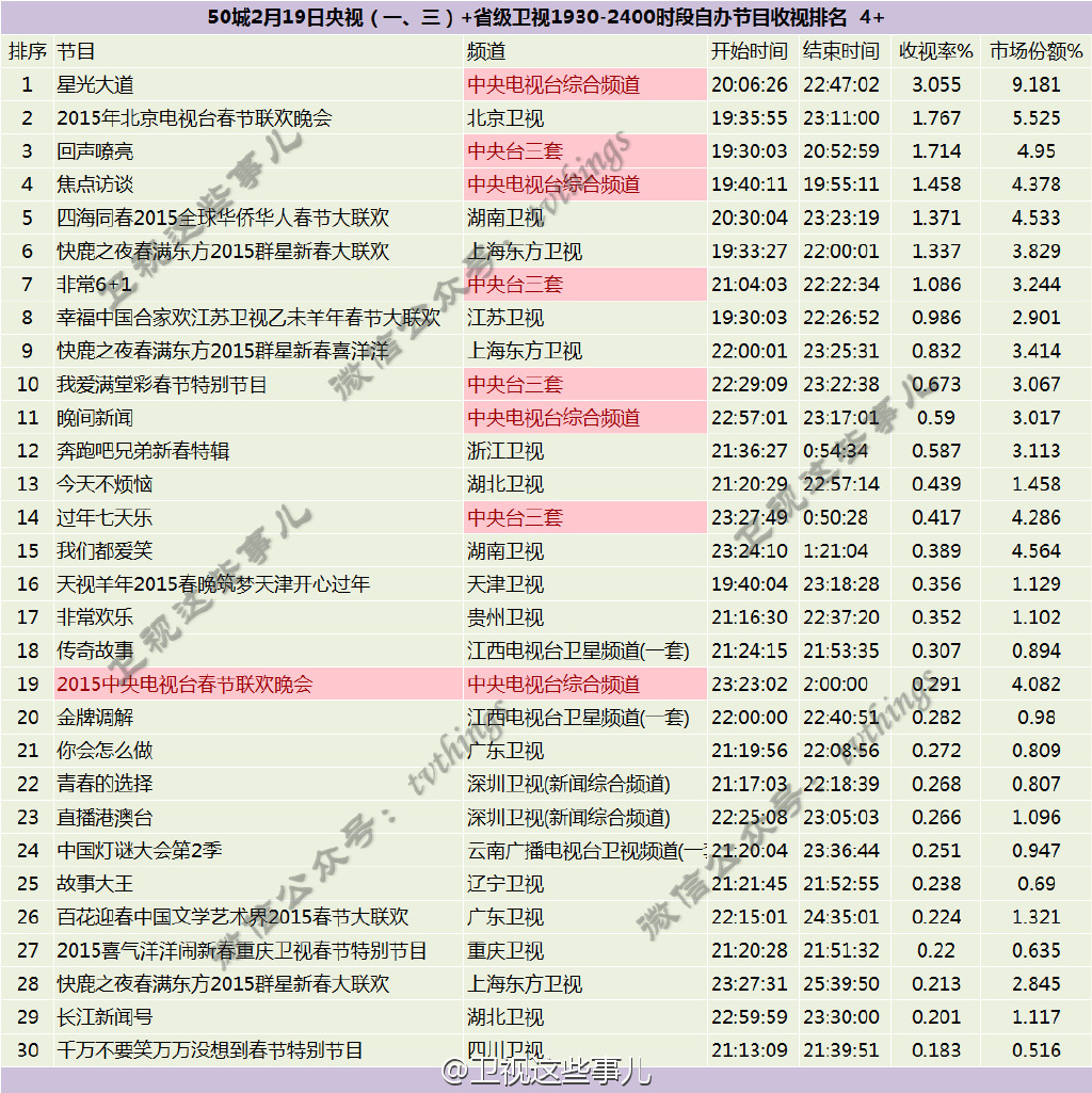 2019春晚收视排行榜_2017年央视春晚收视率排行榜,鸡年春晚网络直播收视