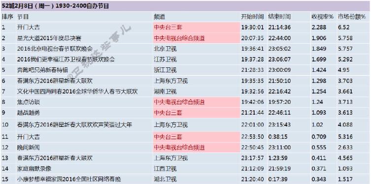 2019春晚收视排行榜_2017年央视春晚收视率排行榜,鸡年春晚网络直播收视